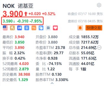 诺基亚盘前跌近8% Q2销售净额同比下降18%逊预期