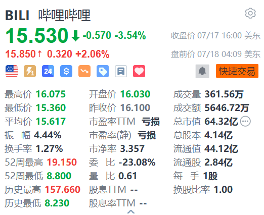 哔哩哔哩盘前涨2% 新游表现胜预期 获多家机构上调目标价