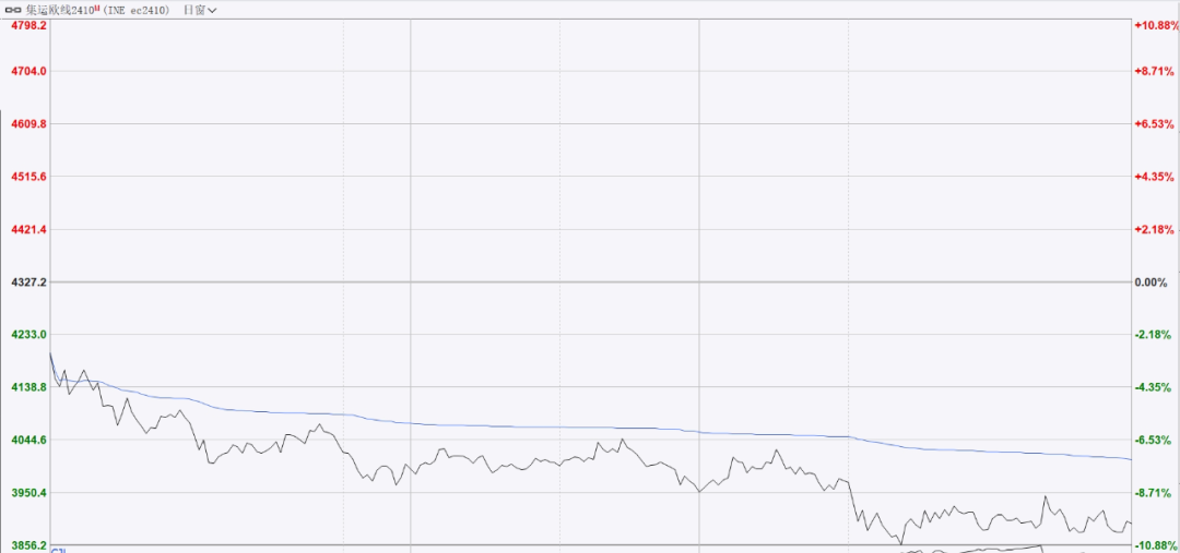 大跌10%！热门品种集运欧线发生了什么？