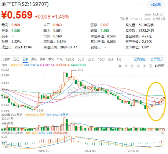 重磅预期支撑！地产ETF（159707）午后持续走高，收涨1.43%晋级三连阳，张江高科劲涨5%