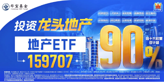 重磅预期支撑！地产ETF（159707）午后持续走高，收涨1.43%晋级三连阳，张江高科劲涨5%