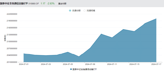 ETF日报：中国光模块企业占据全球60%以上的市场份额，先发优势显著，业绩能见度高、落地性强，关注通信ETF