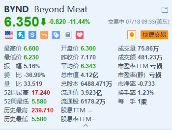 Beyond Meat跌超11.4% 消息称其与债券持有人洽重组债务