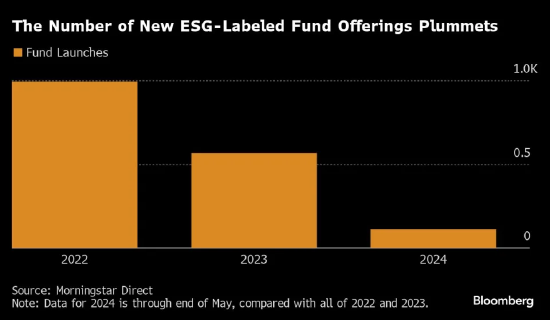 ESG基金发行量急剧下降，反映出市场对ESG的强烈抵制