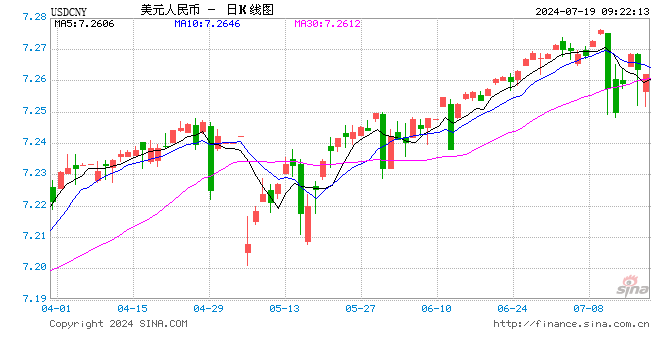 人民币中间价报7.1315，下调30点