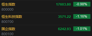 快讯：港股恒指跌0.98% 科指跌1.16%科网股普跌