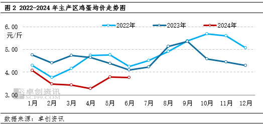 卓创资讯：三季度鸡蛋价格或延续季节性波动特点