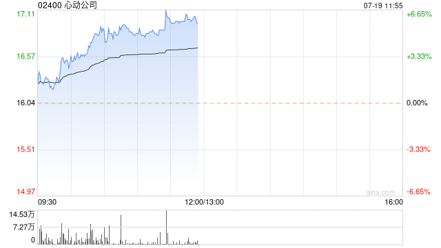 心动公司早盘持续上涨超6% 获开源证券维持买入评级