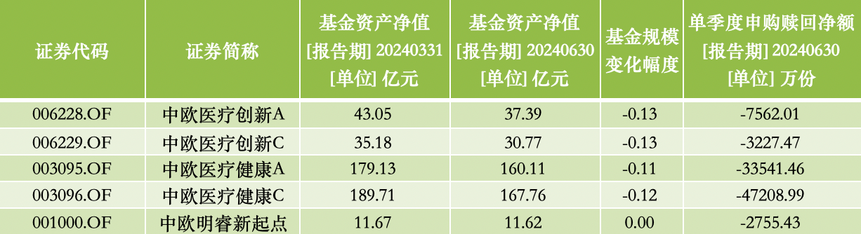 中欧医疗健康股票仓位升至三年最高，葛兰二季度增持华润三九、东阿阿胶