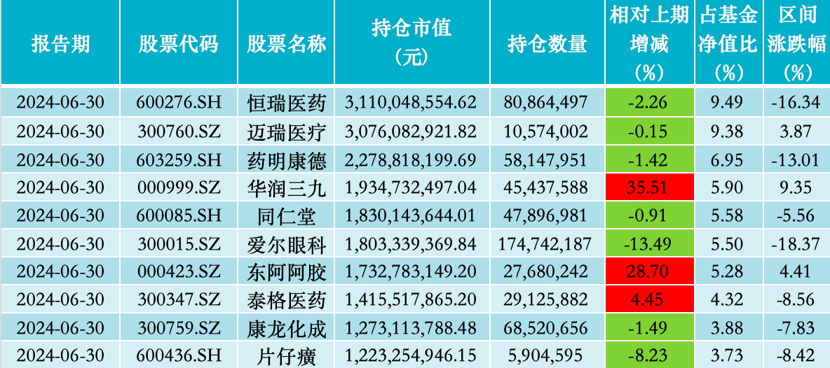 中欧医疗健康股票仓位升至三年最高，葛兰二季度增持华润三九、东阿阿胶