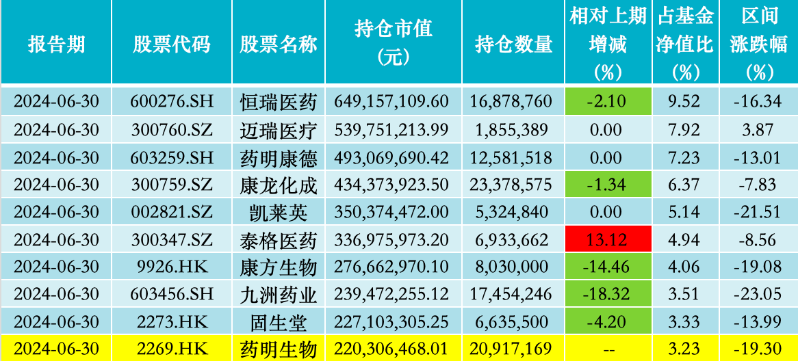 中欧医疗健康股票仓位升至三年最高，葛兰二季度增持华润三九、东阿阿胶