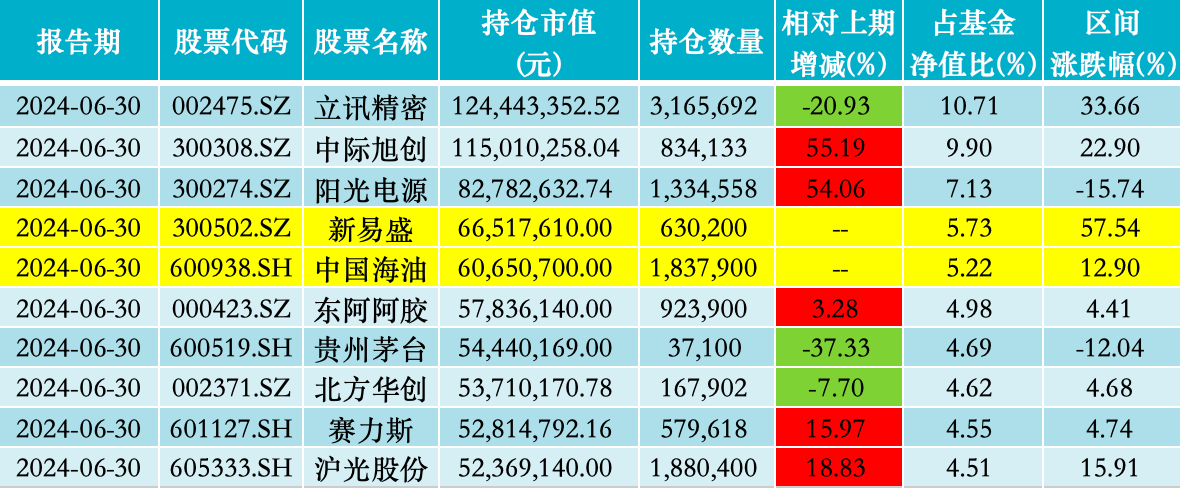 中欧医疗健康股票仓位升至三年最高，葛兰二季度增持华润三九、东阿阿胶