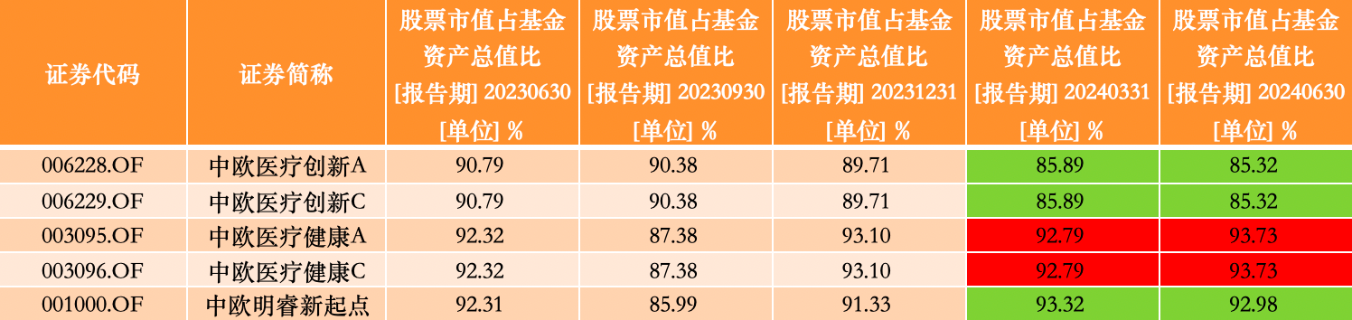 中欧医疗健康股票仓位升至三年最高 葛兰二季度十大重仓股出炉