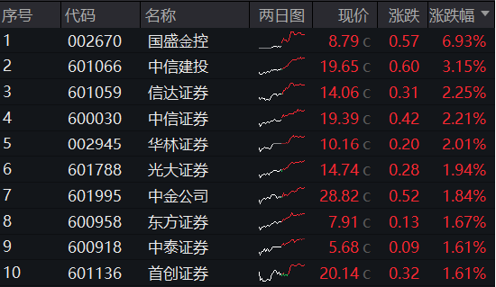 内外资金悄然做多！券商ETF（512000）放量涨逾1%，低点以来喜提8阳！拐点还有多远？