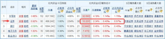 内外资金悄然做多！券商ETF（512000）放量涨逾1%，低点以来喜提8阳！拐点还有多远？