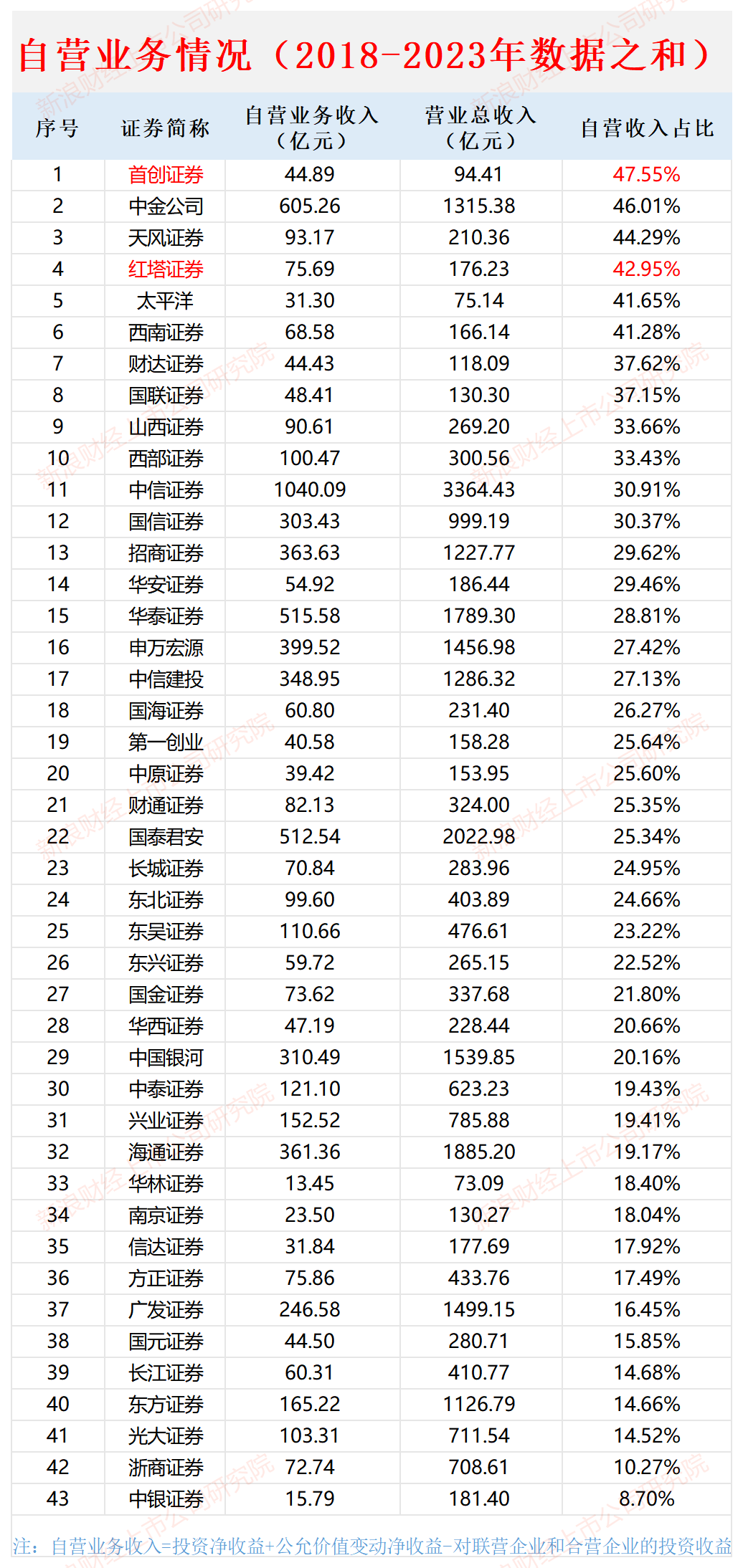 西南证券业务结构严重“偏科”：依赖行情业务收入占比超80% IPO项目撤否率高达100%|数说券商自营