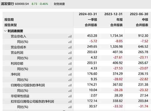 浦发银行迎“70后”新行长 ,“一正五副”高管架构正式成型