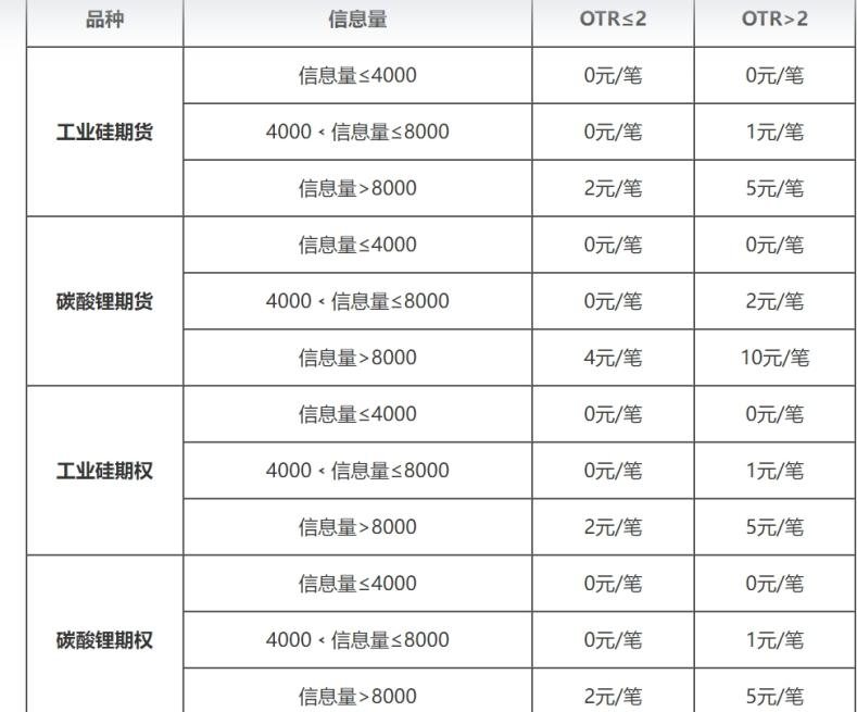 重磅！多家期货交易所齐行动：部分期货和期权交易收取申报费