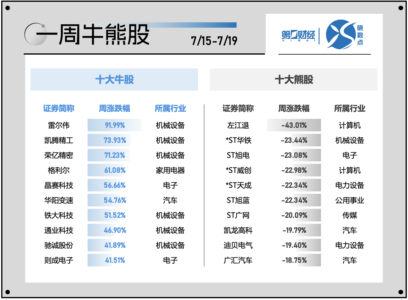 一周个股动向：北交所行情再现 电子行业遭主力超百亿出逃