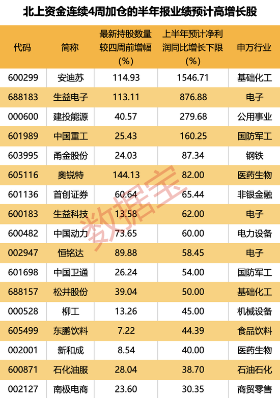 7股获抢筹超亿元，外资逆市加仓这一板块，连续4周买入4只业绩暴增股，2股持仓翻倍