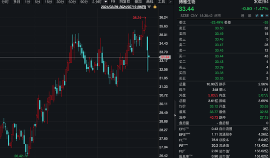 旺季要来了！220家机构火速调研600亿龙头