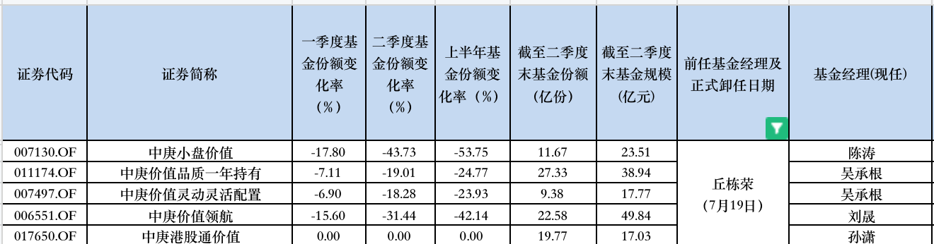 丘栋荣官宣离任，机构资金已“出逃”，知名基金经理离职后绝大部分基金大缩水