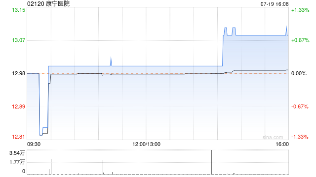 康宁医院7月19日耗资约86.27万港元回购6.65万股