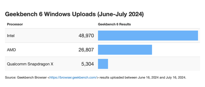 高通骁龙 X 处理器初露锋芒，一个月内占据 Windows 电脑 Geekbench 6 跑分 6.5%