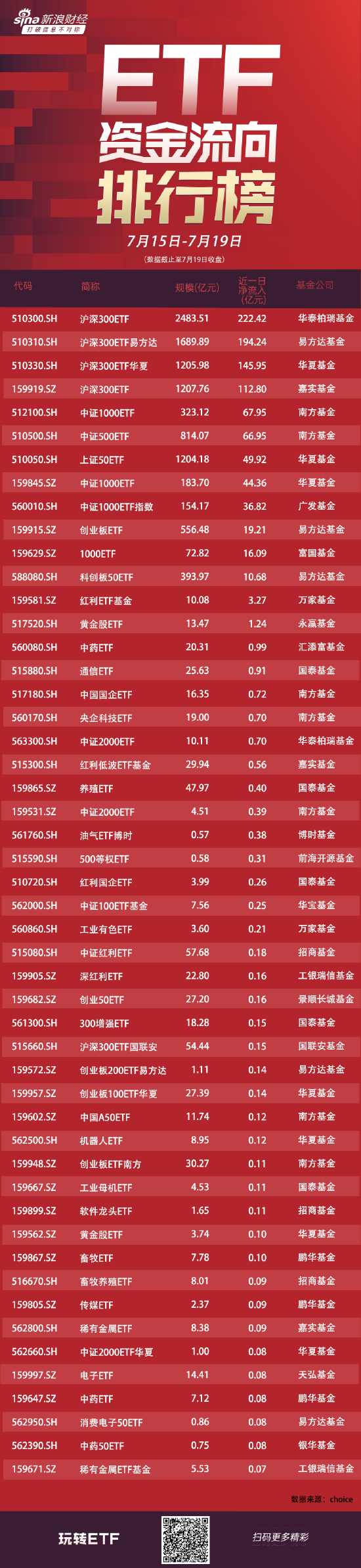 ETF资金流向：上周4只沪深300ETF获净申购675亿元，其中华泰柏瑞沪深300ETF净申购222亿（附图）