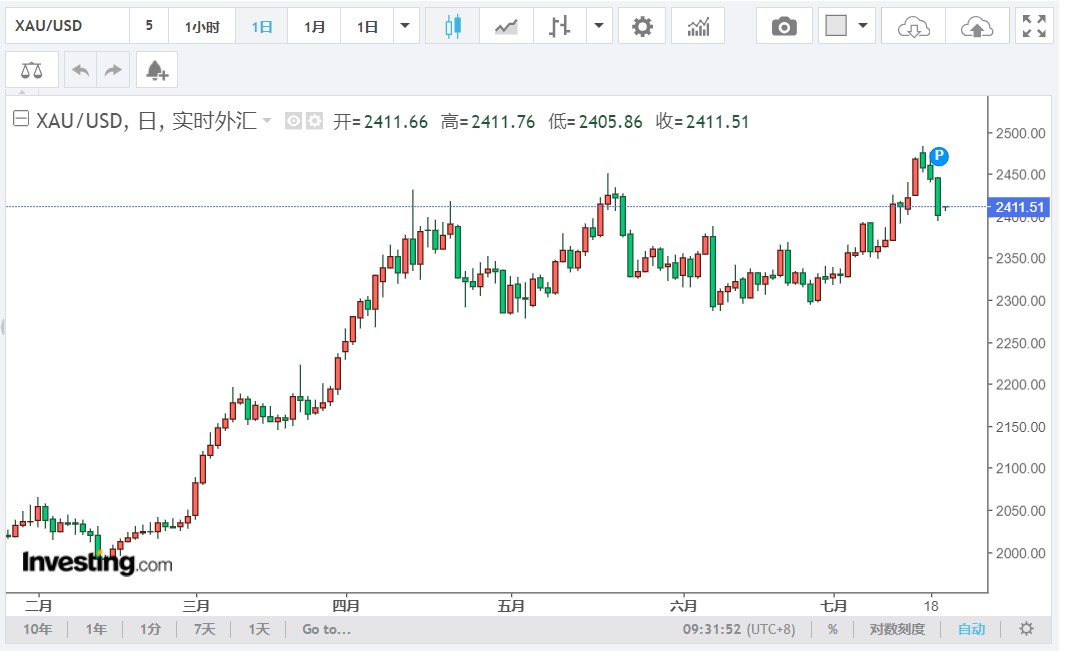 拜登退选提振避险需求 黄金突破2410美元