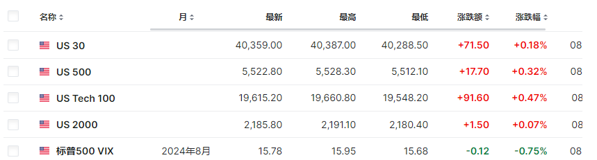 拜登退选引发周一开盘动荡：美元下跌、黄金冲高、美股期货上扬