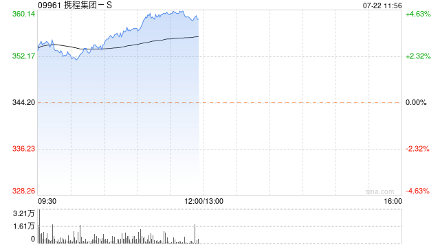 携程集团-S早盘持续上涨超4% 公司加码海外供应链布局