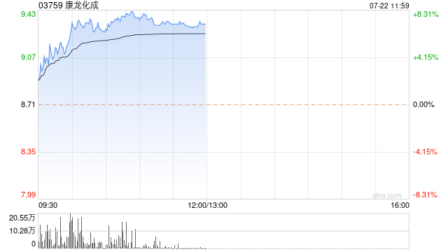 CRO概念股早盘集体上涨 康龙化成涨超7%维亚生物涨超5%