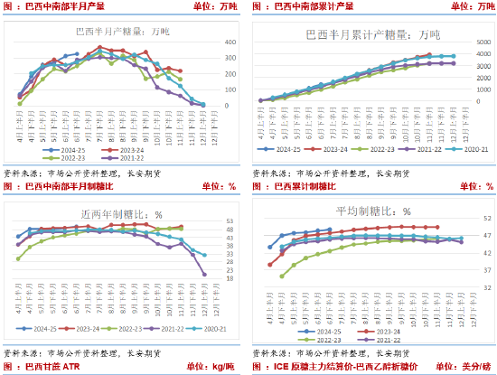 长安期货刘琳：原糖承压背景下，本周郑糖或延续偏弱