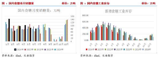 长安期货刘琳：原糖承压背景下，本周郑糖或延续偏弱