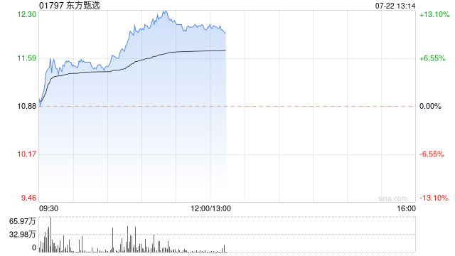 东方甄选早盘持续上涨超11% 交银国际首予“中性”评级