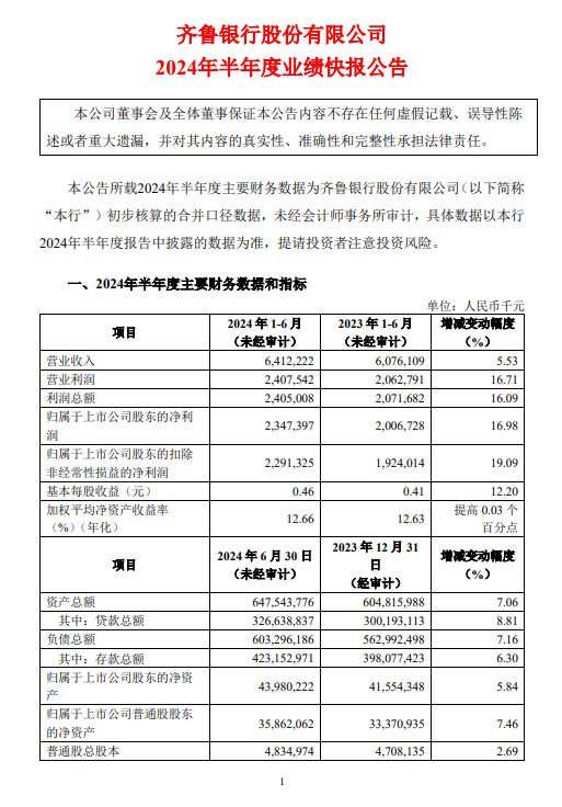 齐鲁银行：上半年净利润23.47亿元 同比增长16.98%