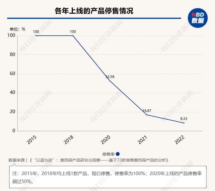 惠民保可持续发展受关注 业内拆解73款停售产品背后原因