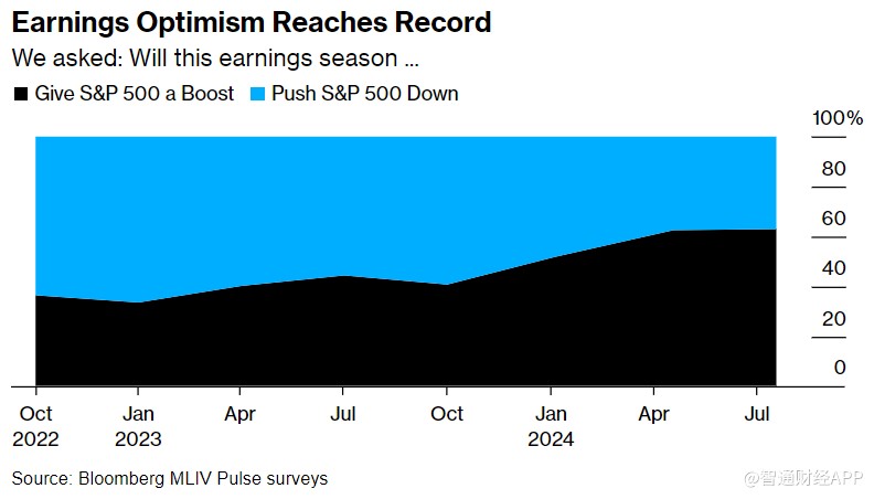 回调不足惧！最新MLIV调查：企业财报将成美股“救命稻草”