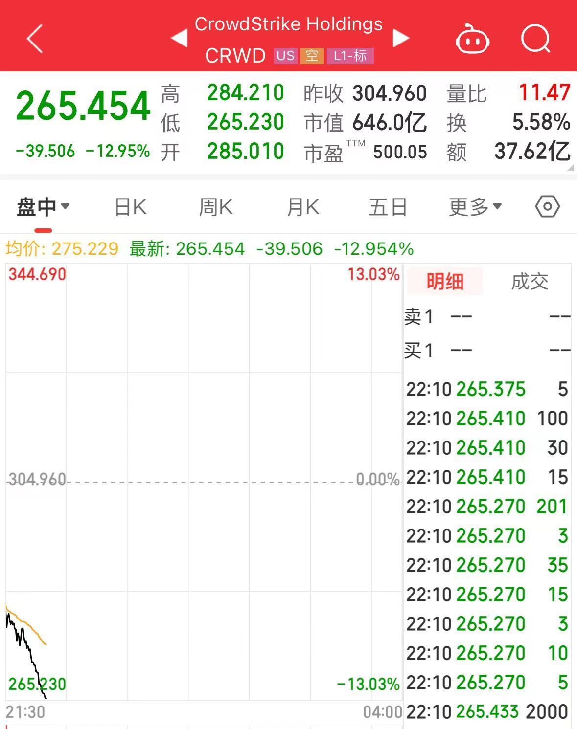 马斯克发声，特斯拉一度涨超5%！受微软“蓝屏”事件影响，这家公司跌近13%