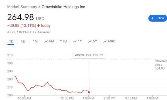 CrowdStrike连日跌超10%！全球IT宕机余震持续，股票被降级
