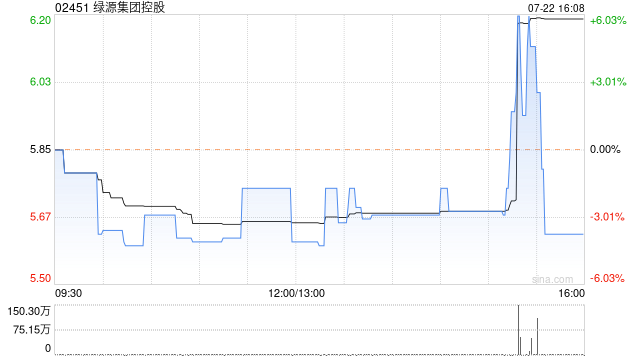 绿源集团控股7月22日斥资2314.83万港元回购373万股