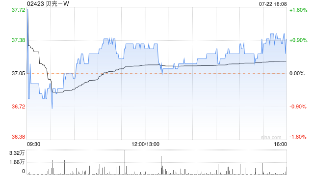 贝壳-W7月22日注销已回购股份合共930.14万股