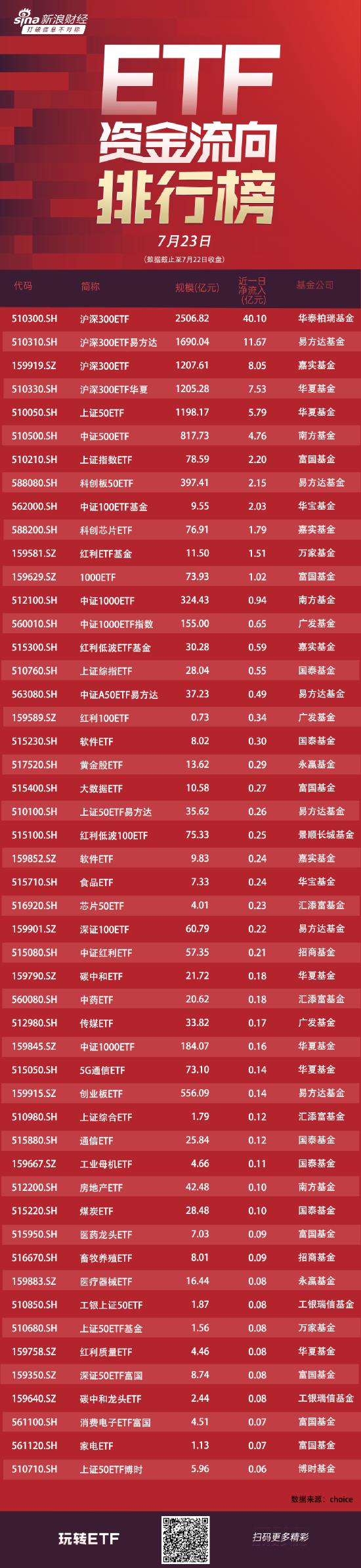 ETF资金流向：7月22日四只沪深300ETF获得资金净申购67亿元，华泰柏瑞沪深300ETF获净申购40亿元（附图）