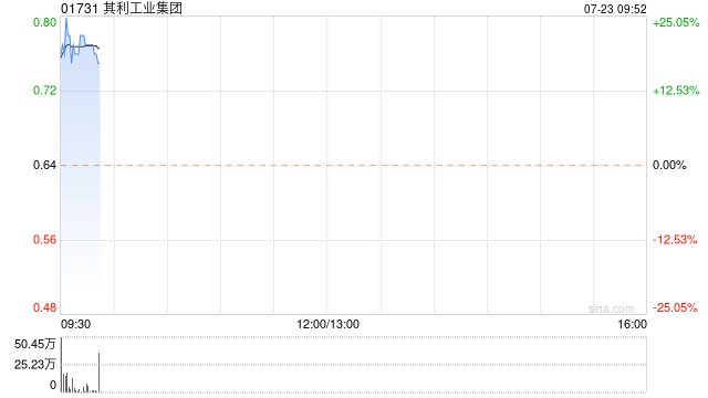 其利工业集团现涨逾19% 预计中期股东应占溢利同比增加约80%至90%