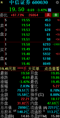 中信证券早间跌超3% “上海爷叔”喊话后昨日曾实现“十连阳”