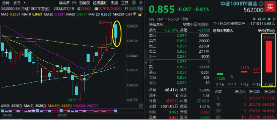 资金面火爆！中证100ETF基金（562000）单日获超2亿元大额净申购！A股涌现多重利好，机构：看多核心资产