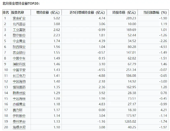 资金面火爆！中证100ETF基金（562000）单日获超2亿元大额净申购！A股涌现多重利好，机构：看多核心资产