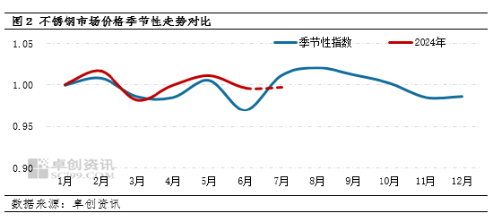 不锈钢：二季度至今行情波动持续受限 三季度或存偏强可能