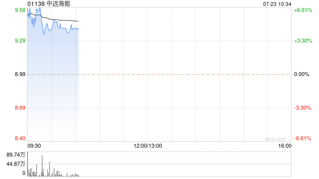 中远海能早盘涨超6% 华创证券看好H股估值平均水平提升